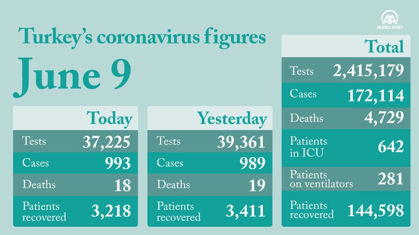 Covid 19 Turkey S Death Toll Climbs To 4 729 With 993 New Cases